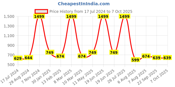 myntra.com TPENT Men Striped Mesh Slip-On Sneakers tpent Price History Graph from 17 Jul 2024 to 7 Oct 2025