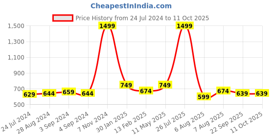 myntra.com TPENT Men Textured Lightweight Walking Slip-On Sneakers tpent Price History Graph from 24 Jul 2024 to 11 Oct 2025