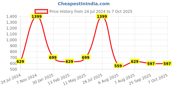 myntra.com TPENT Men Textured Memory Foam Lace-Up Running Shoes tpent Price History Graph from 24 Jul 2024 to 5 Oct 2025