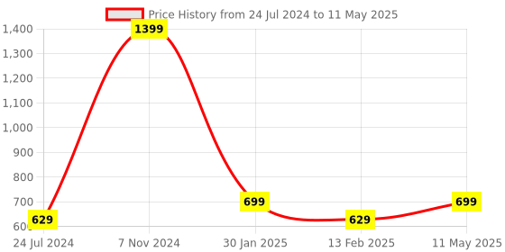 myntra.com TPENT Men Textured Memory Foam Lace-Up Running Shoes tpent Price History Graph from 24 Jul 2024 to 11 May 2025