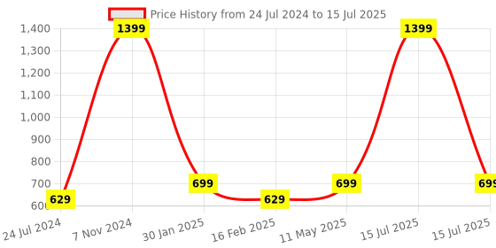 myntra.com TPENT Men Textured Memory Foam Lace-Up Running Shoes tpent Price History Graph from 24 Jul 2024 to 15 Jul 2025