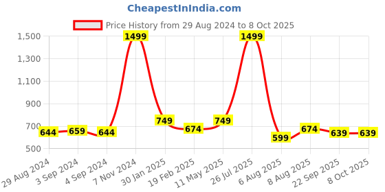myntra.com TPENT Men Textured Running Shoes tpent Price History Graph from 29 Aug 2024 to 7 Oct 2025