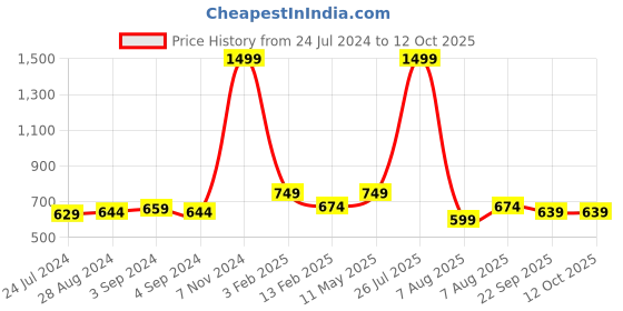 myntra.com TPENT Men Textured Slip-On Sneakers tpent Price History Graph from 24 Jul 2024 to 12 Oct 2025