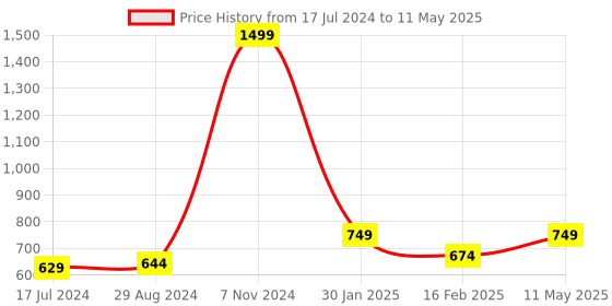 myntra.com TPENT Men White Mesh Running Shoes tpent Price History Graph from 17 Jul 2024 to 11 May 2025