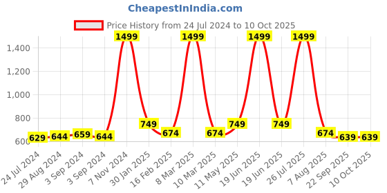 myntra.com TPENT Men Woven Design Mesh Slip-On Sneakers tpent Price History Graph from 24 Jul 2024 to 10 Oct 2025