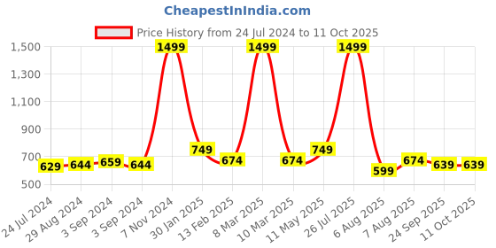 myntra.com TPENT Men Woven Design Mesh Slip-On Sneakers tpent Price History Graph from 24 Jul 2024 to 10 Oct 2025