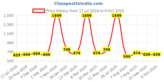 myntra.com TPENT Men Woven Design Mesh Slip-On Sneakers tpent Price History Graph from 17 Jul 2024 to 8 Oct 2025
