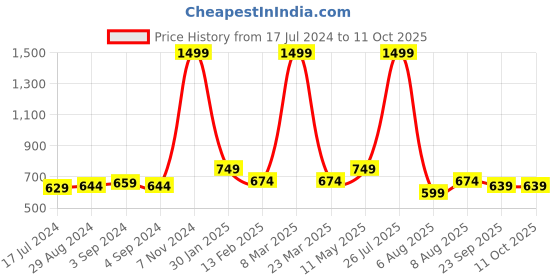 myntra.com TPENT Men Woven Design Mesh Slip-On Sneakers tpent Price History Graph from 17 Jul 2024 to 8 Oct 2025