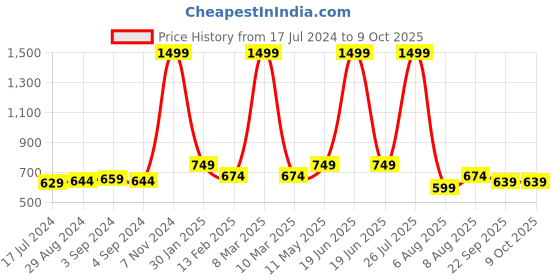 myntra.com TPENT Men Woven Design Mesh Slip-On Sneakers tpent Price History Graph from 17 Jul 2024 to 9 Oct 2025