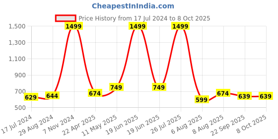 myntra.com TPENT Men Woven Design Mesh Slip-On Sneakers tpent Price History Graph from 17 Jul 2024 to 7 Oct 2025