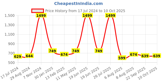 myntra.com TPENT Men Woven Design Mesh Slip-On Sneakers tpent Price History Graph from 17 Jul 2024 to 9 Oct 2025