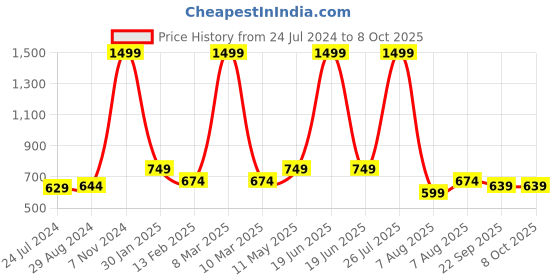 myntra.com TPENT Men Woven Design Mesh Slip-On Sneakers tpent Price History Graph from 24 Jul 2024 to 8 Oct 2025
