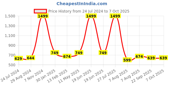 myntra.com TPENT Men Woven Design Mesh Slip-On Sneakers tpent Price History Graph from 24 Jul 2024 to 7 Oct 2025