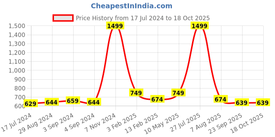 myntra.com TPENT Women Green Mesh Walking Non-Marking Shoes tpent Price History Graph from 17 Jul 2024 to 18 Oct 2025