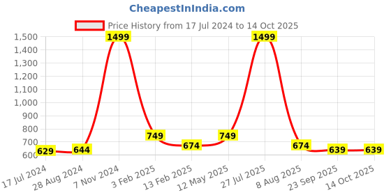 myntra.com TPENT Women Magenta Mesh Walking Non-Marking Shoes tpent Price History Graph from 17 Jul 2024 to 13 Oct 2025