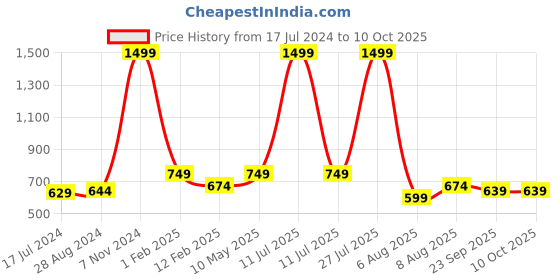 myntra.com TPENT Women Mesh Comfortable Walking Non-Marking Shoes tpent Price History Graph from 17 Jul 2024 to 10 Oct 2025