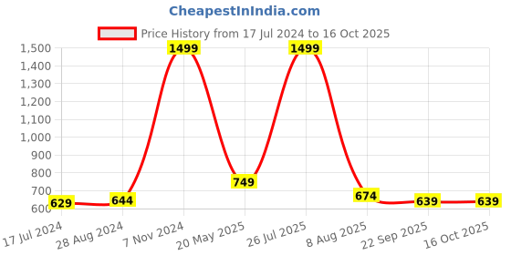 myntra.com TPENT Women Mesh Running Anti-Odour Non-Marking Shoes tpent Price History Graph from 17 Jul 2024 to 16 Oct 2025