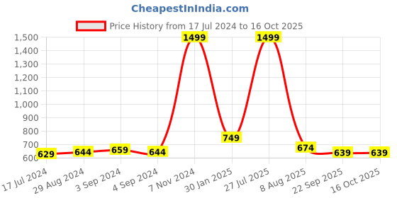 myntra.com TPENT Women Mesh Running Anti-Odour Non-Marking Shoes tpent Price History Graph from 17 Jul 2024 to 15 Oct 2025