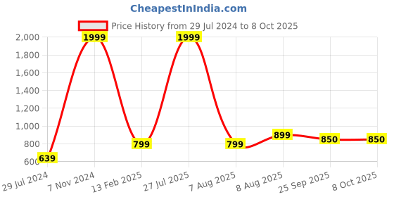 myntra.com TPENT Women Mesh Running Non-Marking Shoes tpent Price History Graph from 29 Jul 2024 to 8 Oct 2025