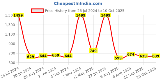 myntra.com TPENT Women Mesh Running Non-Marking Shoes tpent Price History Graph from 26 Jul 2024 to 10 Oct 2025