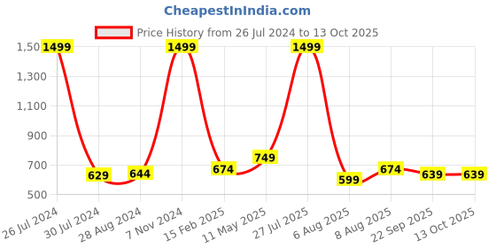 myntra.com TPENT Women Mesh Running Non-Marking Shoes tpent Price History Graph from 26 Jul 2024 to 13 Oct 2025