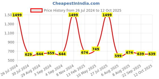 myntra.com TPENT Women Mesh Running Non-Marking Shoes tpent Price History Graph from 26 Jul 2024 to 12 Oct 2025