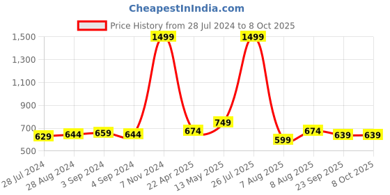 myntra.com TPENT Women Mesh Running Non-Marking Shoes tpent Price History Graph from 28 Jul 2024 to 7 Oct 2025