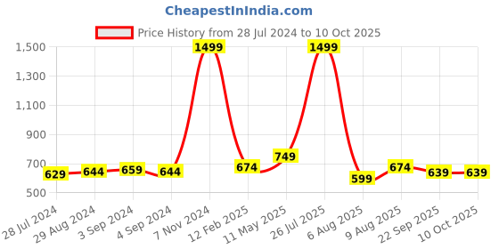 myntra.com TPENT Women Mesh Running Non-Marking Shoes tpent Price History Graph from 28 Jul 2024 to 9 Oct 2025
