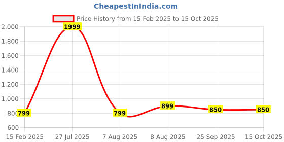 myntra.com TPENT Women Mesh Running Non-Marking Shoes tpent Price History Graph from 15 Feb 2025 to 13 Oct 2025