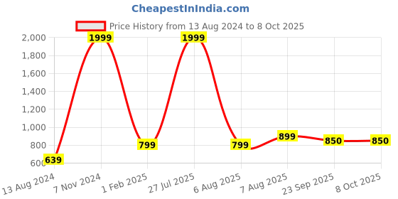 myntra.com TPENT Women Mesh Running Non-Marking Shoes tpent Price History Graph from 13 Aug 2024 to 7 Oct 2025