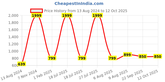 myntra.com TPENT Women Mesh Running Non-Marking Shoes tpent Price History Graph from 13 Aug 2024 to 11 Oct 2025