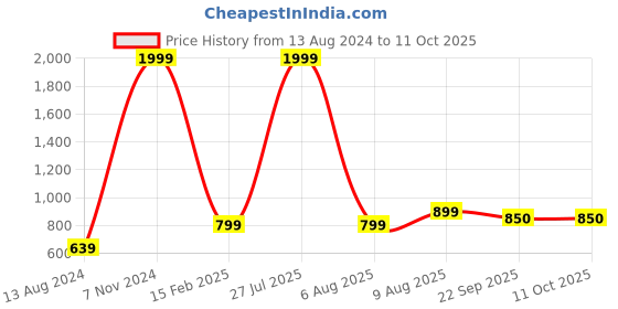 myntra.com TPENT Women Mesh Running Non-Marking Shoes tpent Price History Graph from 13 Aug 2024 to 11 Oct 2025