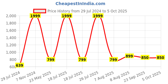 myntra.com TPENT Women Mesh Running Non-Marking Shoes TPENT-228-WHITE-SIZE-04 tpent Price History Graph from 29 Jul 2024 to 5 Oct 2025