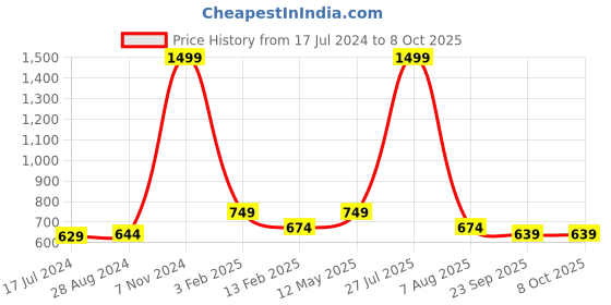 myntra.com TPENT Women Peach-Coloured Mesh Running Non-Marking Shoes tpent Price History Graph from 17 Jul 2024 to 8 Oct 2025