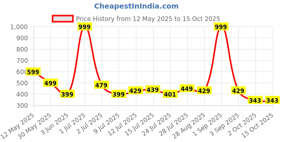 myntra.com TQH Abstract Self Design Polo Collar T-shirt tqh Price History Graph from 12 May 2025 to 15 Oct 2025