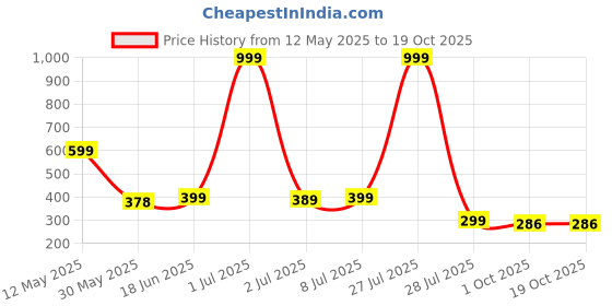 myntra.com TQH Abstract Self Design Round Neck T-shirt tqh Price History Graph from 12 May 2025 to 18 Oct 2025