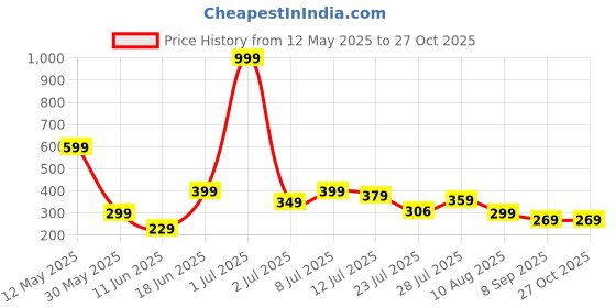myntra.com TQH Colourblocked Raglan Sleeves Slim Fit T-shirt tqh Price History Graph from 12 May 2025 to 26 Oct 2025