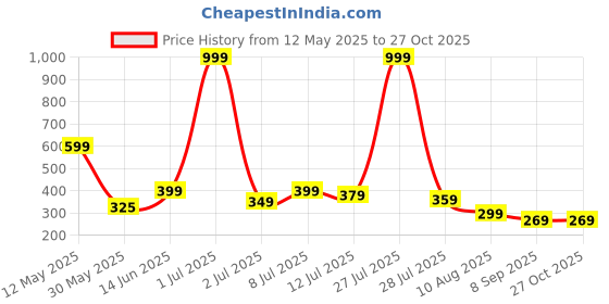 myntra.com TQH Colourblocked Raglan Sleeves Slim Fit T-shirt tqh Price History Graph from 12 May 2025 to 26 Oct 2025