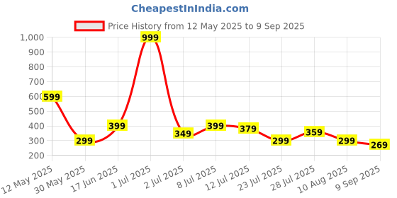 myntra.com TQH Colourblocked Round Neck Slim Fit T-shirt tqh Price History Graph from 12 May 2025 to 9 Sep 2025