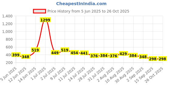 myntra.com TQH Crop Top tqh Price History Graph from 5 Jun 2025 to 26 Oct 2025