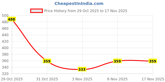 myntra.com TQH Dri-FIT Round Neck Long Sleeves Muscle Fit T-shirt tqh Price History Graph from 29 Oct 2025 to 17 Nov 2025