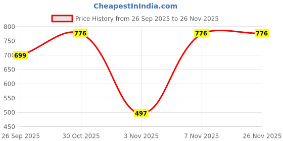 myntra.com TQH Graphic Printed Drop-Shoulder Cotton Oversized T-shirt tqh Price History Graph from 26 Sep 2025 to 26 Nov 2025