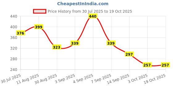 myntra.com TQH Graphic Printed Drop-Shoulder Sleeves Cotton Oversized T-shirt tqh Price History Graph from 30 Jul 2025 to 18 Oct 2025