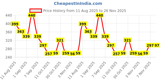 myntra.com TQH Graphic Printed Drop Shoulder Sleeves Dri-FIT Cotton Oversized T-shirt tqh Price History Graph from 11 Aug 2025 to 26 Nov 2025