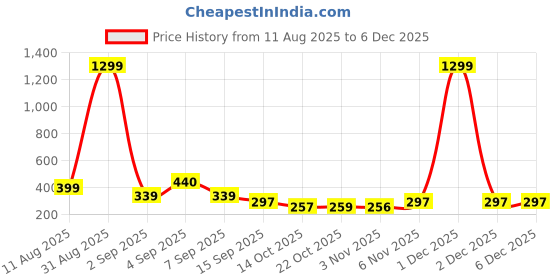 myntra.com TQH Graphic Printed Drop Shoulder Sleeves Dri-FIT Cotton Oversized T-shirt tqh Price History Graph from 11 Aug 2025 to 5 Dec 2025
