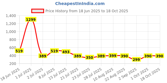 myntra.com TQH Graphic Printed Drop Shoulder Sleeves Oversized T-shirt tqh Price History Graph from 18 Jun 2025 to 15 Oct 2025