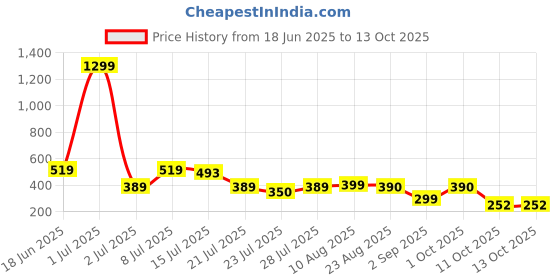 myntra.com TQH Graphic Printed Oversized Drop-Shoulder T-shirt tqh Price History Graph from 18 Jun 2025 to 13 Oct 2025