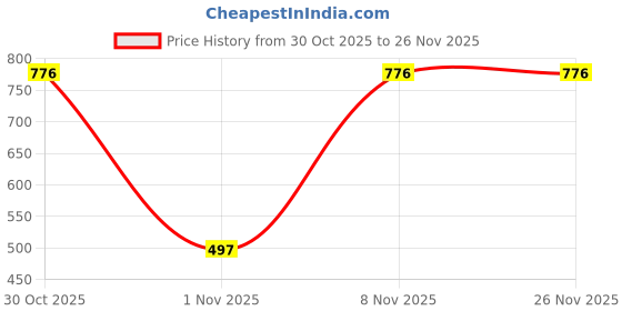 myntra.com TQH Graphic Printed Oversized T-shirt tqh Price History Graph from 30 Oct 2025 to 26 Nov 2025
