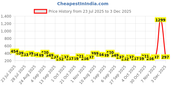 myntra.com TQH Graphic Printed Round Neck Drop-Shoulder Sleeves Oversized T-shirt tqh Price History Graph from 23 Jul 2025 to 1 Dec 2025