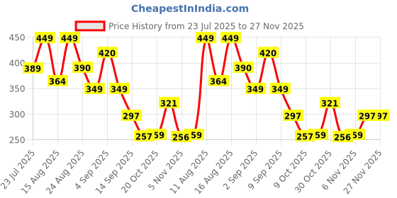 myntra.com TQH Graphic Printed Round Neck Drop-Shoulder Sleeves Oversized T-shirt tqh Price History Graph from 23 Jul 2025 to 27 Nov 2025